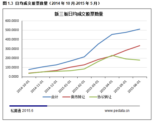 清科数据：2015年新三板最全数据解读，预计年底挂牌公司总数达4000家