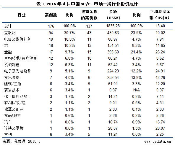 清科数据：4月VC/PE投资市场企稳向好  PE新星交出靓丽“成绩单”