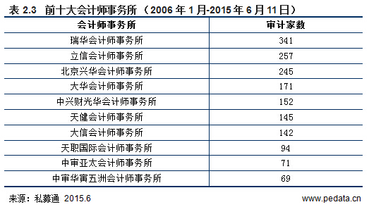 清科数据：2015年新三板最全数据解读，预计年底挂牌公司总数达4000家