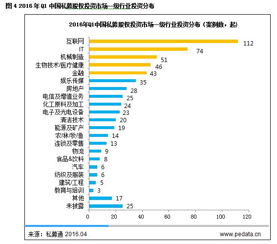 清科数据：2016年Q1中国PE投资市场热度不减，机构加码并购基金和PIPE投资