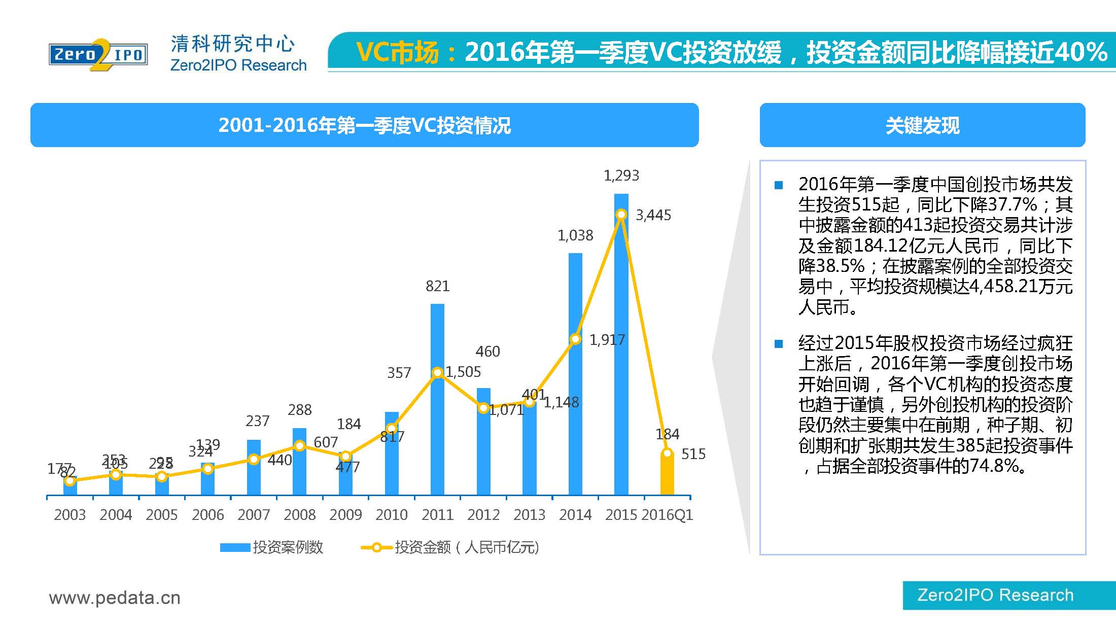 【清科】中国股权投资市场2016年第 一季度回顾