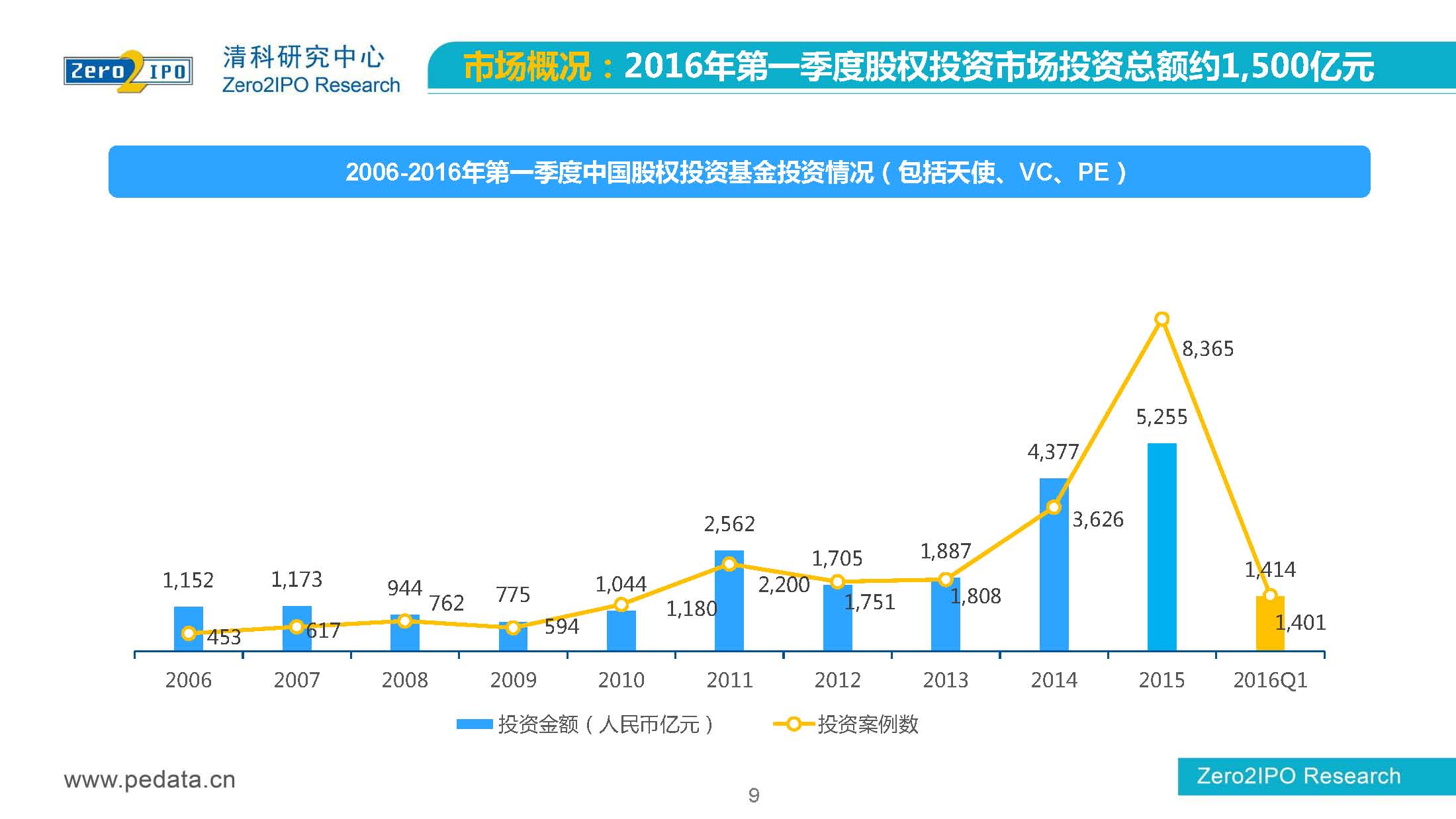 【清科】中国股权投资市场2016年第 一季度回顾