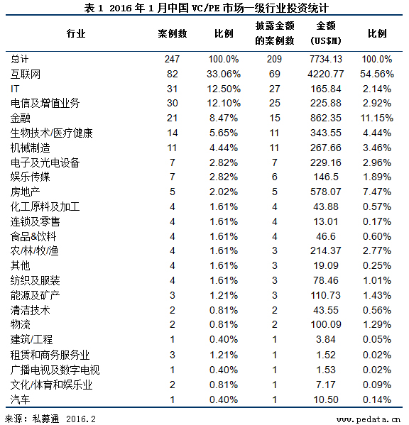 清科数据：1月投资市场“开门红” 医疗健康融资表现抢眼