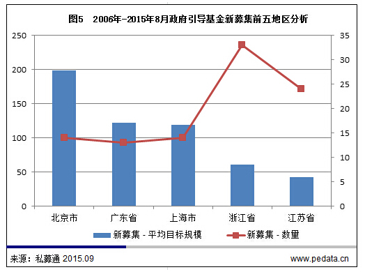 【清科观察】寻求新的经济增长点 西部内陆地区悄然崛起——政府引导基金新常态看这里！