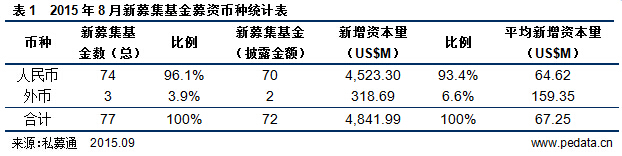清科数据：8月VC/PE市场募资金额48.42亿美元  “一带一路”宏图大展  丝路基金“遭热议”