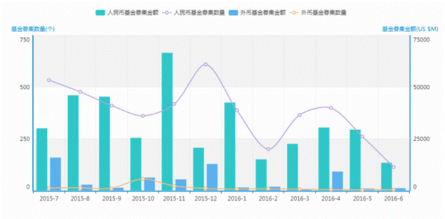 清科数据：6月基金募资稍有回落，VC/PE市场成长基金依然占据主导