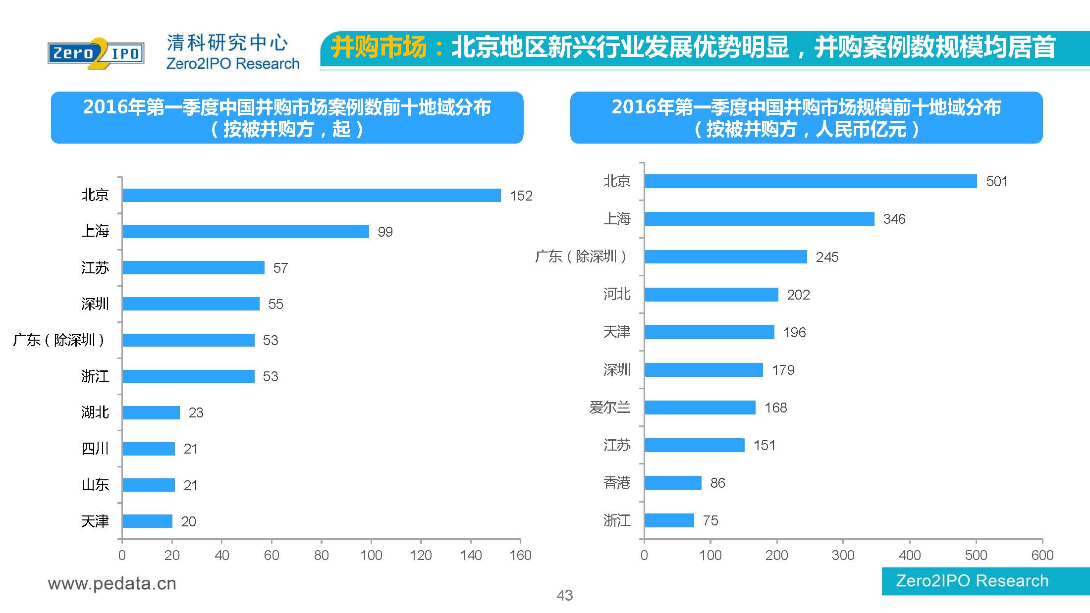 【清科】中国股权投资市场2016年第 一季度回顾