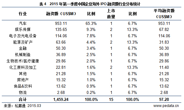 清科数据：2015一季度85家中企上市，新三板增578家市值达万亿