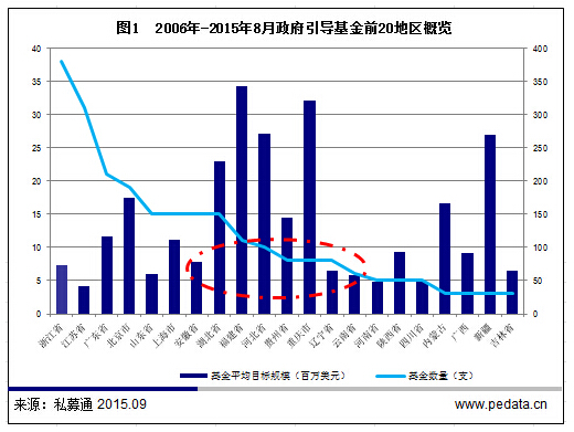 【清科观察】寻求新的经济增长点 西部内陆地区悄然崛起——政府引导基金新常态看这里！
