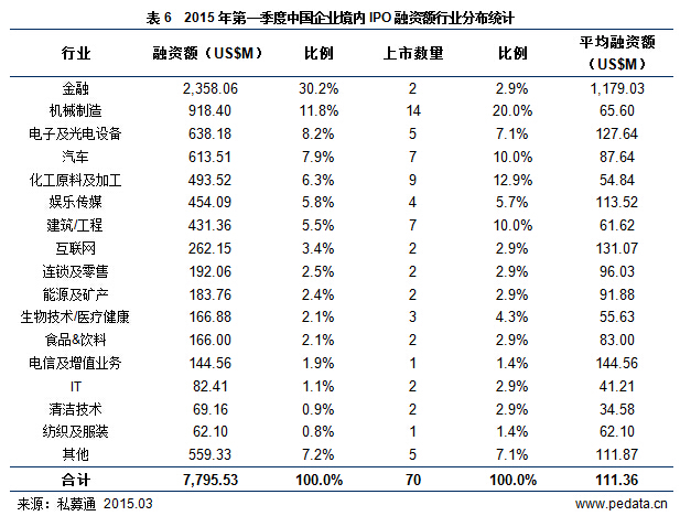 清科数据：2015一季度85家中企上市，新三板增578家市值达万亿