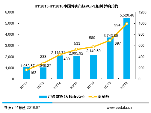 清科半年报：2016上半年中国并购大时代下规模超2万亿，海外并购创新高