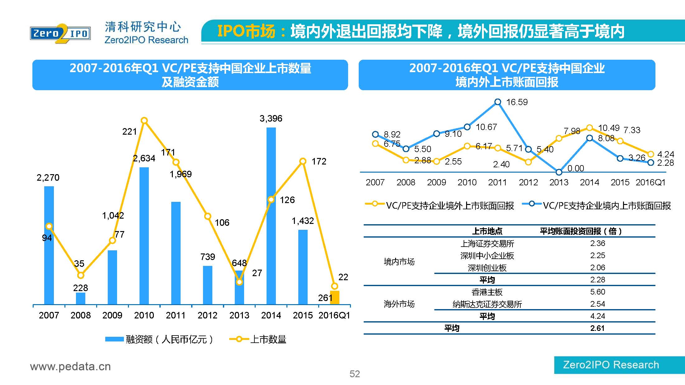 【清科】中国股权投资市场2016年第 一季度回顾