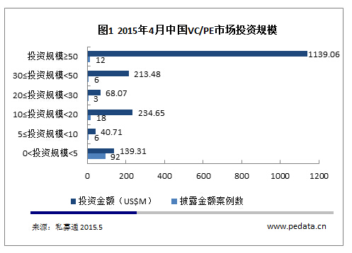 清科数据：4月VC/PE投资市场企稳向好  PE新星交出靓丽“成绩单”
