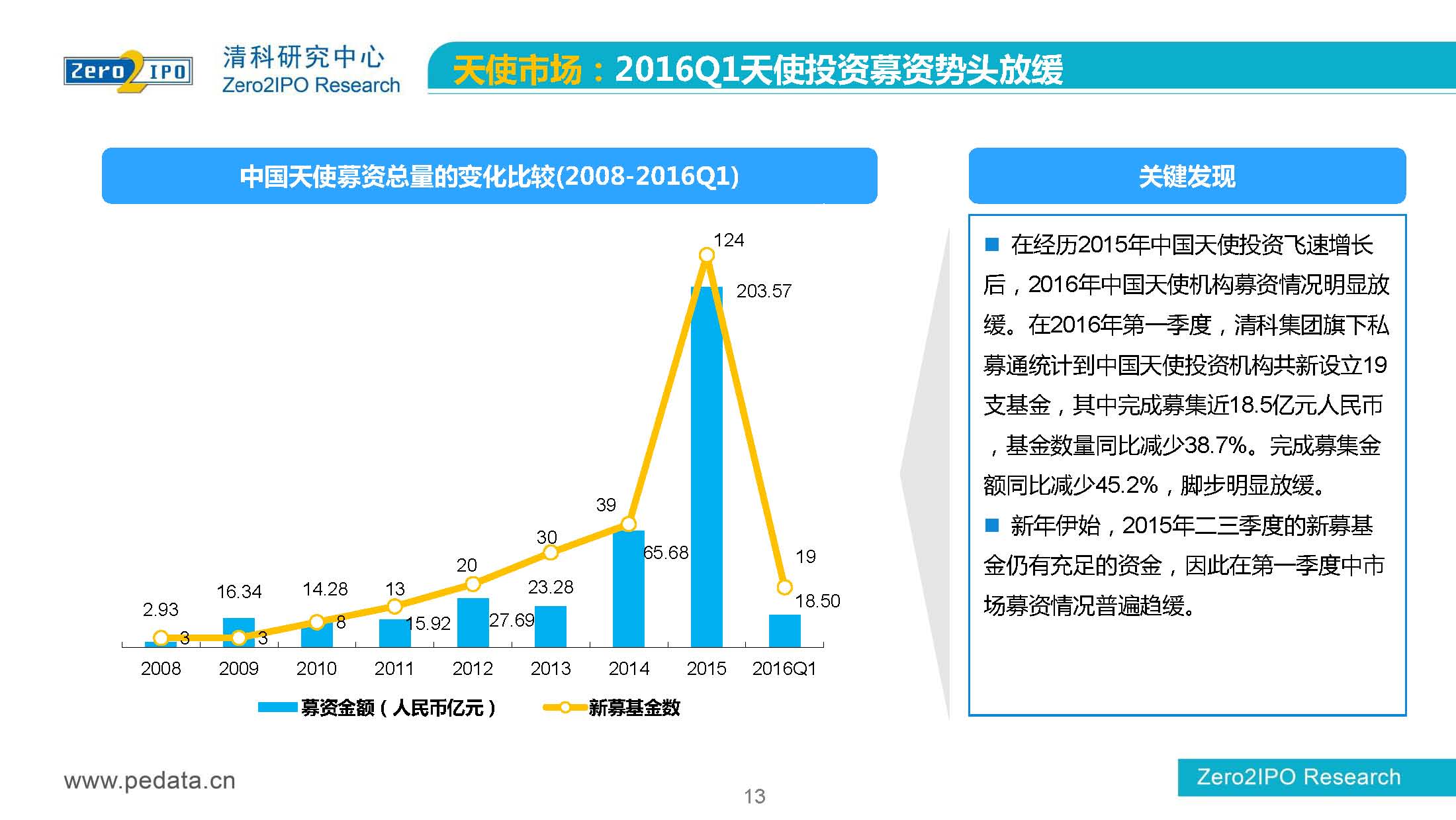 【清科】中国股权投资市场2016年第 一季度回顾