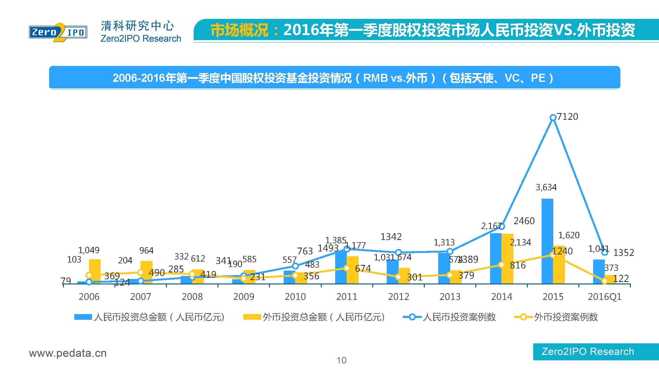 【清科】中国股权投资市场2016年第 一季度回顾