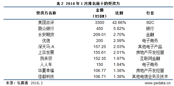清科数据：1月投资市场“开门红” 医疗健康融资表现抢眼
