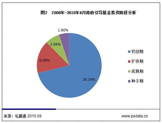 【清科观察】寻求新的经济增长点 西部内陆地区悄然崛起——政府引导基金新常态看这里！
