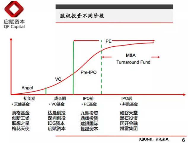 【投资者说】一文读懂股权投资“募投管退”全流程