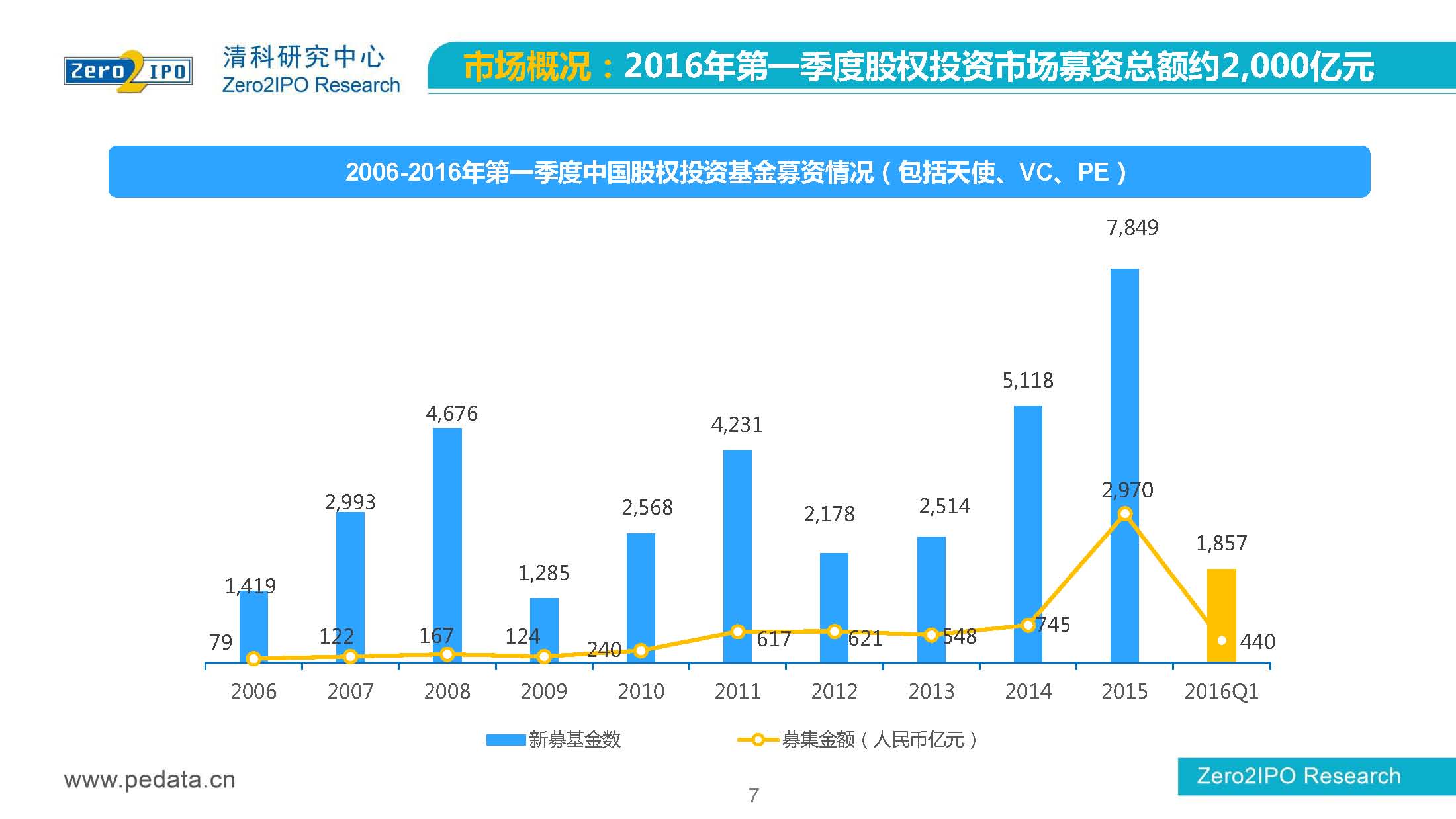 【清科】中国股权投资市场2016年第 一季度回顾