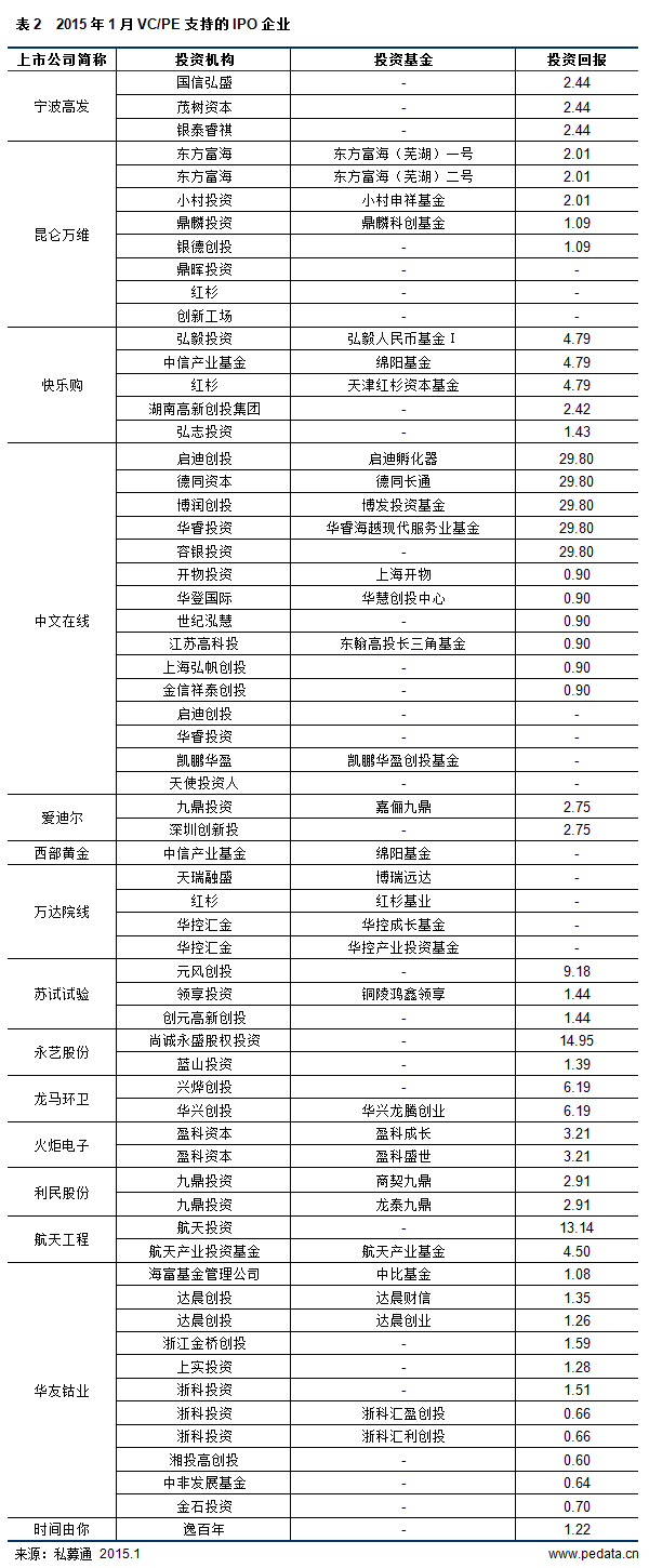 清科数据：1月中企内地IPO提速，引爆70起IPO退出