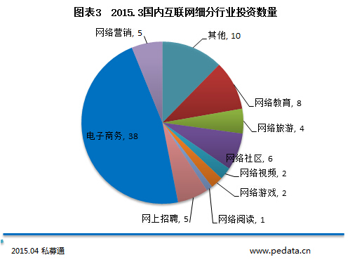 清科数据：机构未到盛夏已狂热，3月发生投资236笔