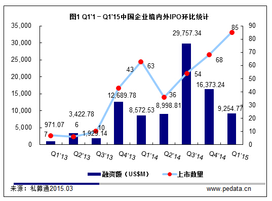 清科数据：2015一季度85家中企上市，新三板增578家市值达万亿
