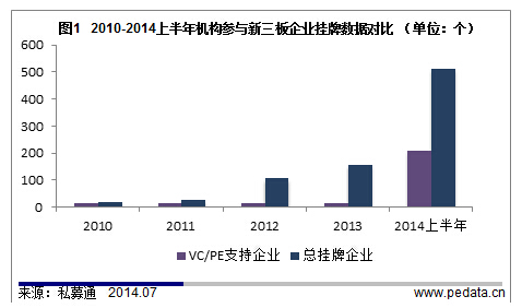 清科观察：新三板市场加速成长 完善其市场规范成关键