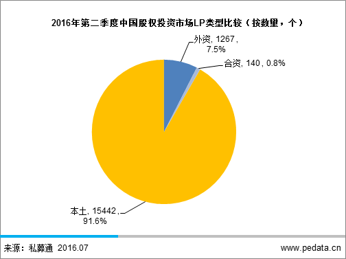 清科LP半年报：2016年机构LP占比超半数，六成被调研GP已申请或准备申请引导基金