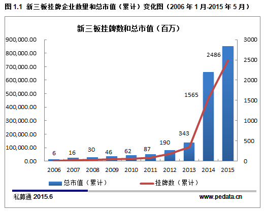 清科数据：2015年新三板最全数据解读，预计年底挂牌公司总数达4000家