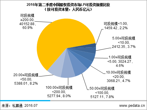 清科LP半年报：2016年机构LP占比超半数，六成被调研GP已申请或准备申请引导基金