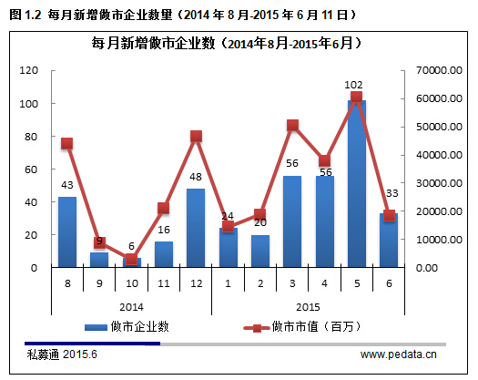 清科数据：2015年新三板最全数据解读，预计年底挂牌公司总数达4000家