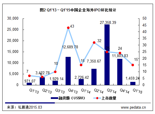 清科数据：2015一季度85家中企上市，新三板增578家市值达万亿