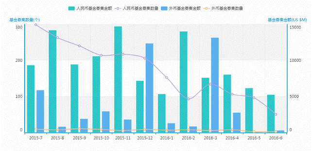 清科数据：6月基金募资稍有回落，VC/PE市场成长基金依然占据主导