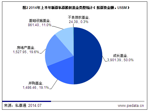 清科数据：2014上半年国内PE投资规模反弹，IPO退出超七成