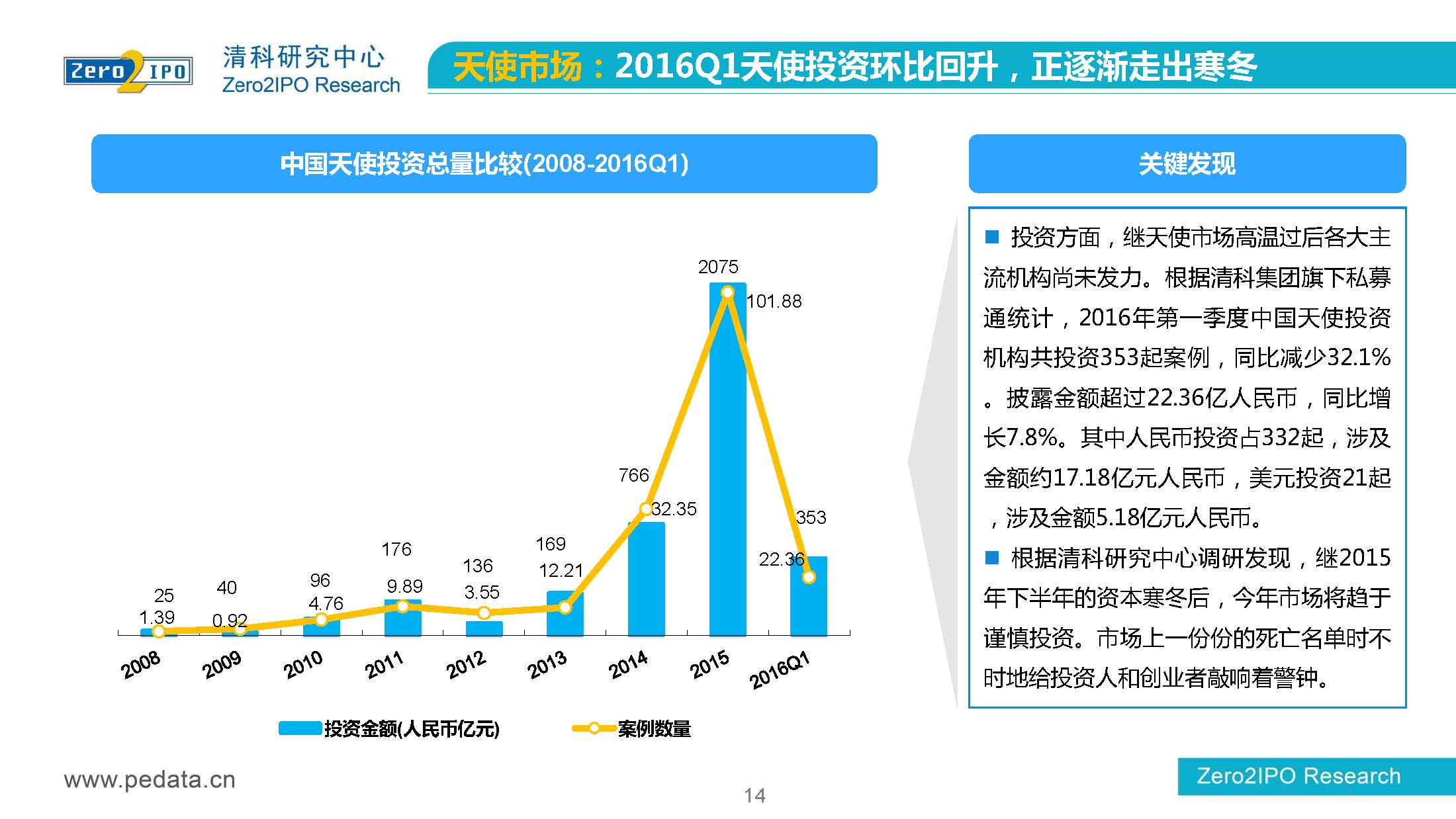 【清科】中国股权投资市场2016年第 一季度回顾