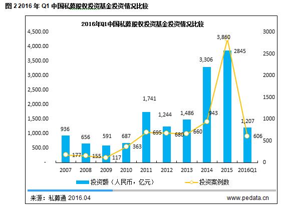 清科数据：2016年Q1中国PE投资市场热度不减，机构加码并购基金和PIPE投资