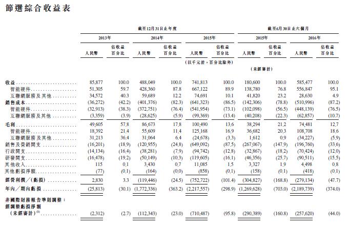 美图赴港IPO招股书曝光：5轮共融资5.01亿美元 累计亏损63亿