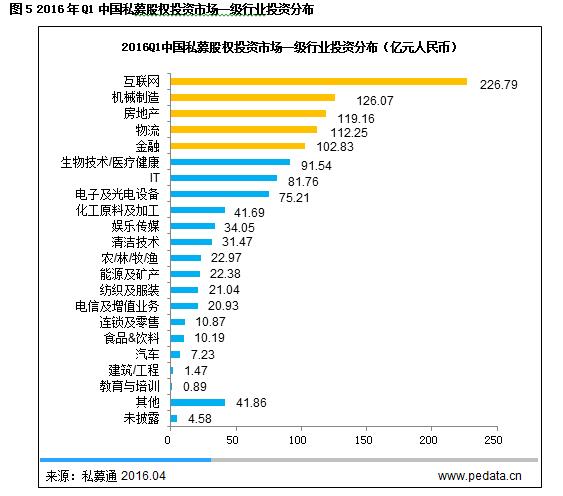 清科数据：2016年Q1中国PE投资市场热度不减，机构加码并购基金和PIPE投资