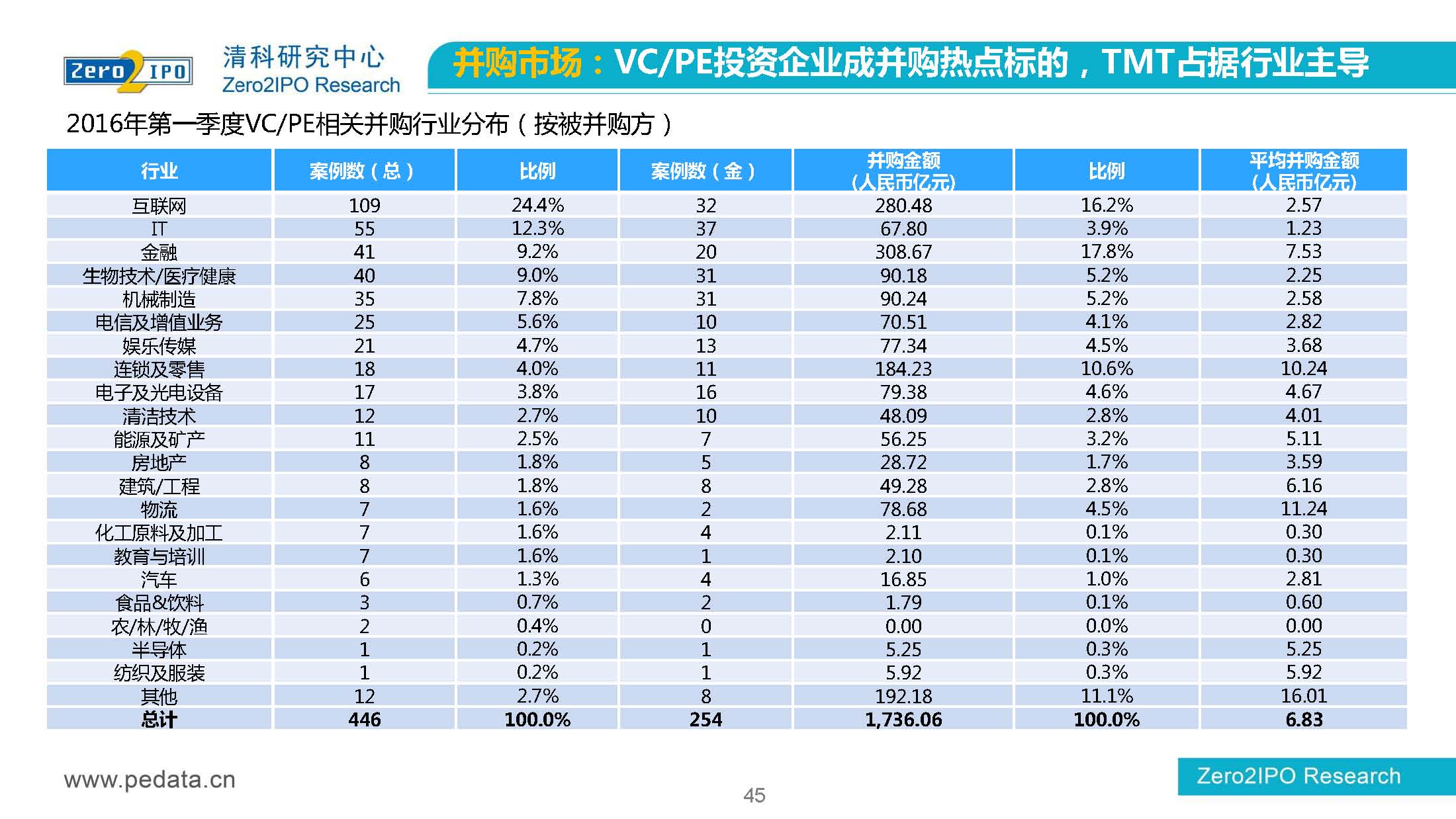 【清科】中国股权投资市场2016年第 一季度回顾