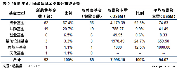 清科数据：6月VC/PE市场募资金额79.96亿美元  股市低迷，新三板基金热情高涨