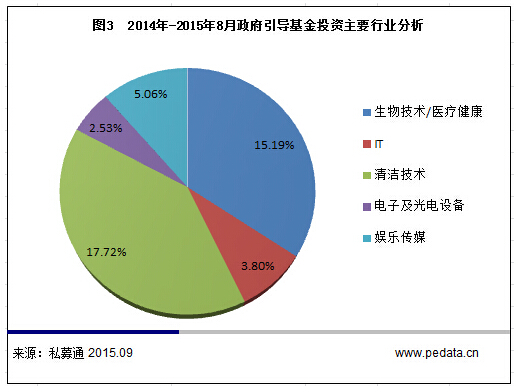 【清科观察】寻求新的经济增长点 西部内陆地区悄然崛起——政府引导基金新常态看这里！