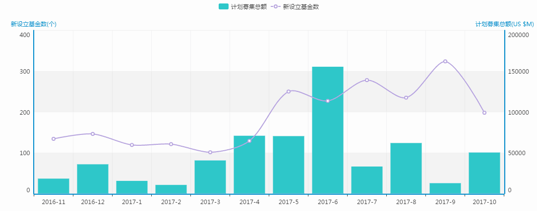 清科数据：10月VC/PE募资市场量价反差明显 募集金额环比上升274%