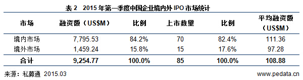清科数据：2015一季度85家中企上市，新三板增578家市值达万亿