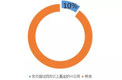 美国风投行业6000多支基金的50年数据 揭示VC运作的10条秘密法则