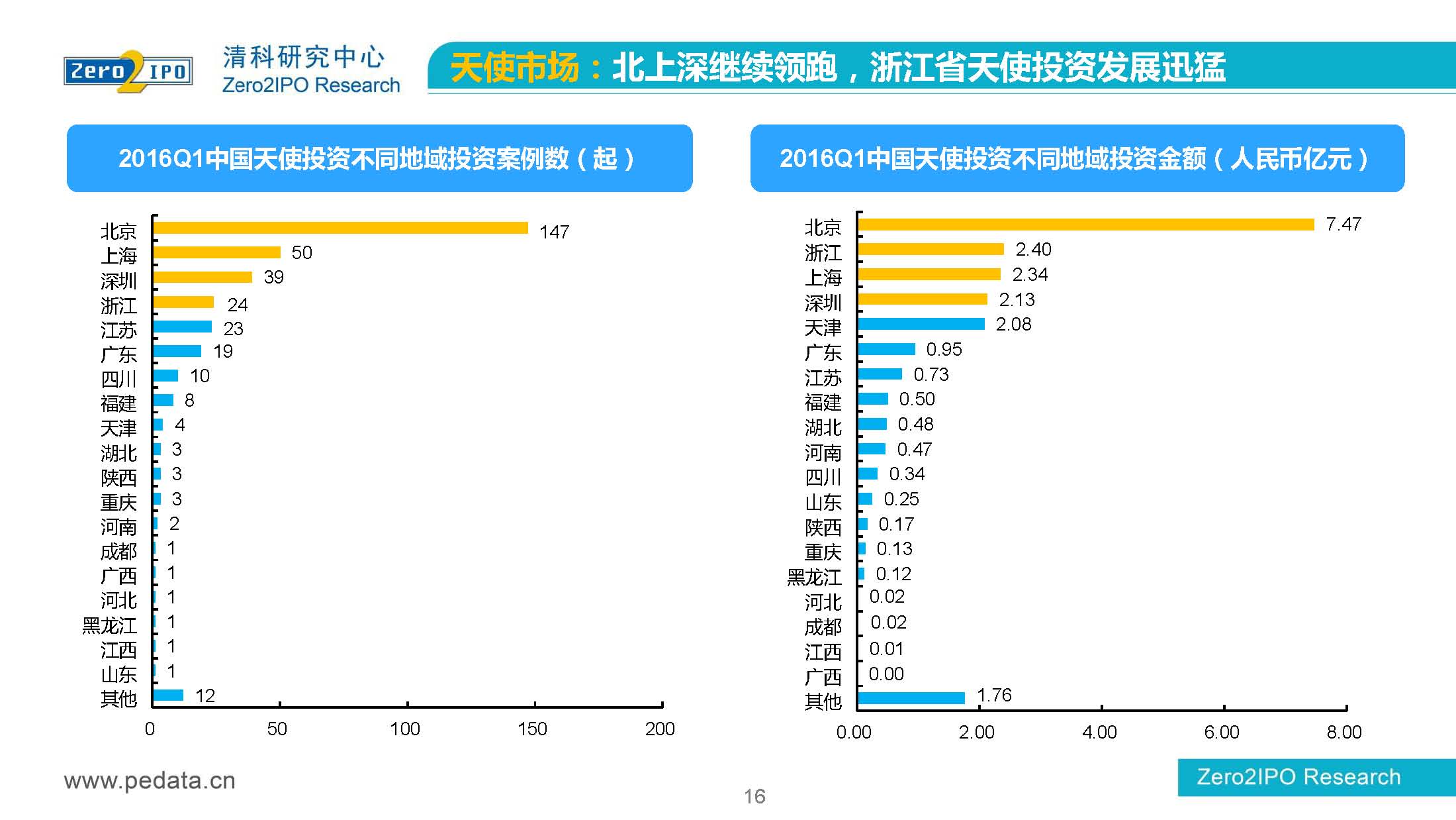 【清科】中国股权投资市场2016年第 一季度回顾