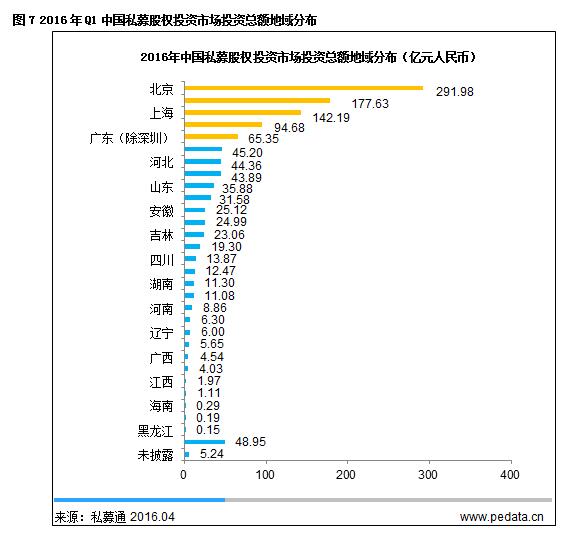 清科数据：2016年Q1中国PE投资市场热度不减，机构加码并购基金和PIPE投资