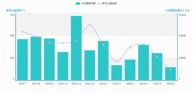 清科数据：6月基金募资稍有回落，VC/PE市场成长基金依然占据主导