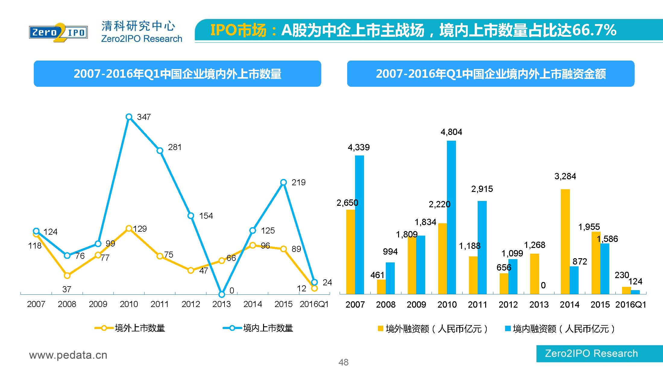 【清科】中国股权投资市场2016年第 一季度回顾