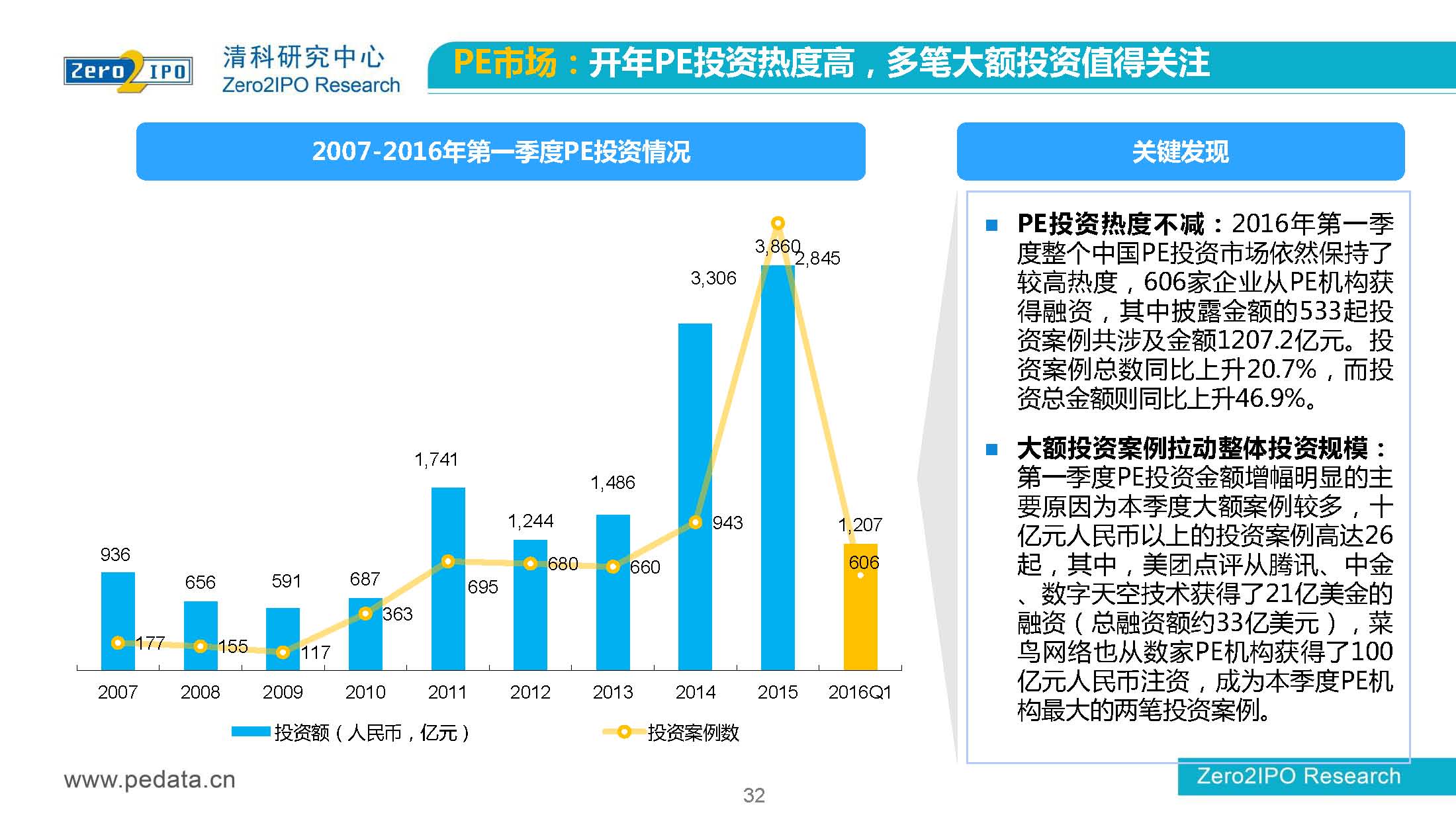 【清科】中国股权投资市场2016年第 一季度回顾