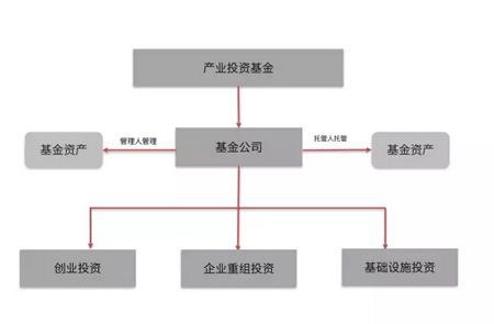 图解PPP模式下产业投资基金的十个基本问题